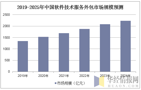 2019-2025年中国软件技术服务外包市场规模预测