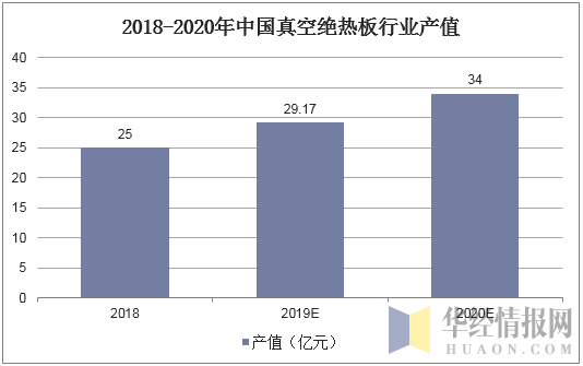 2018-2020年中国真空绝热板行业产值