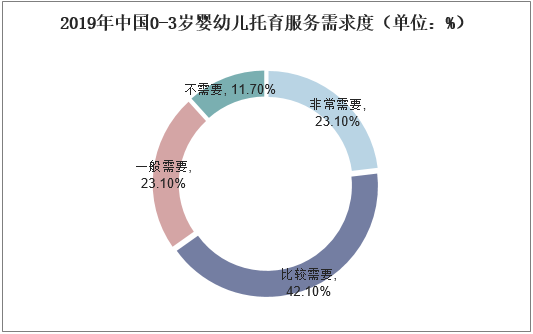 2019年中国0-3岁婴幼儿托育服务需求度（单位：%）