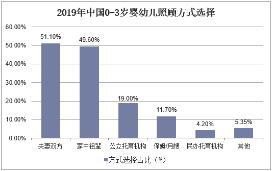 2019年中国0-3岁婴幼儿照顾方式选择