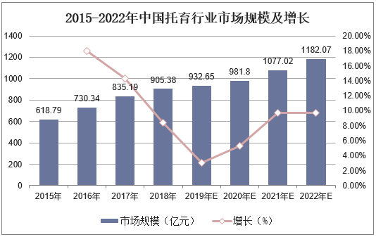 2015-2022年中国托育行业市场规模及增长