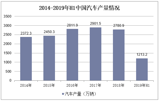 2014-2019年H1中国汽车产量情况