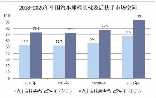 2018-2025年中国汽车座椅头枕及后扶手市场空间
