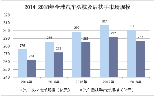 2014-2018年全球汽车头枕及后扶手市场规模