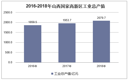 2016-2018年山西国家高新区工业总产值