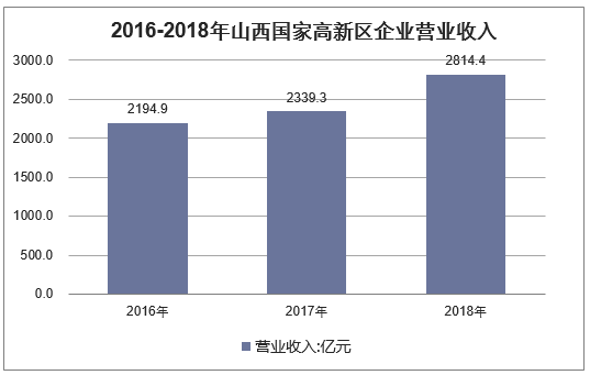 2016-2018年山西国家高新区企业营业收入