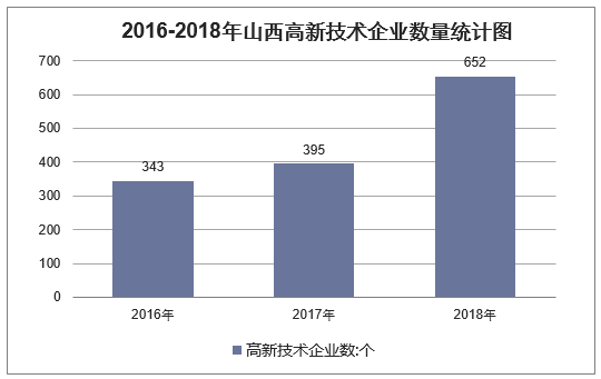 2016-2018年山西高新技术企业数量统计图