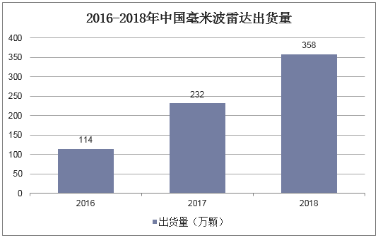 2016-2018年中国毫米波雷达出货量
