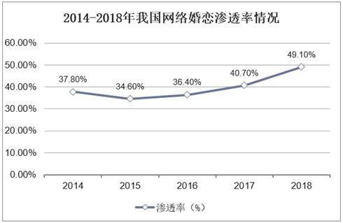 2014-2018年我国网络婚恋市场规模及增速