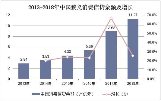 2013-2018年中国狭义消费信贷余额及增长