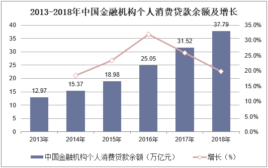 2013-2018年中国金融机构个人消费贷款余额及增长