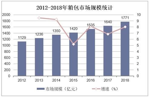 2012-2018年箱包市场规模统计