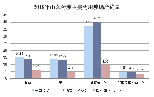 2018年山东药玻主要药用玻璃产销量