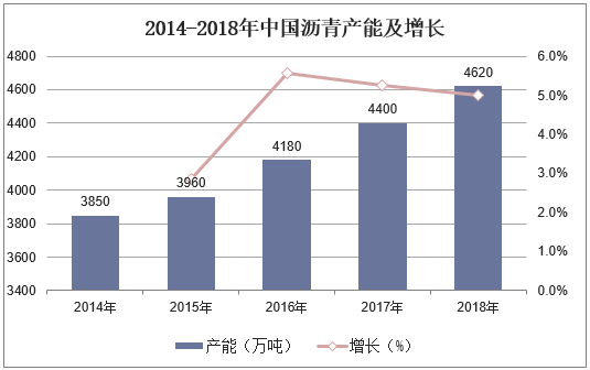 2014-2018年中国沥青产能及增长