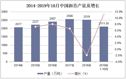 2014-2019年10月中国沥青产量及增长