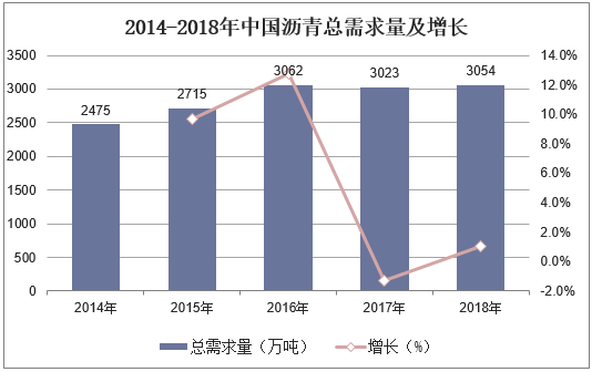 2014-2018年中国沥青总需求量及增长