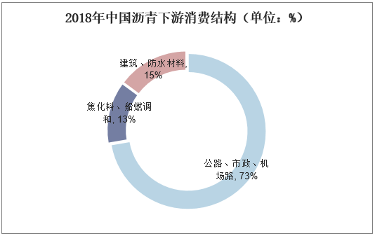 2018年中国沥青下游消费结构（单位：%）