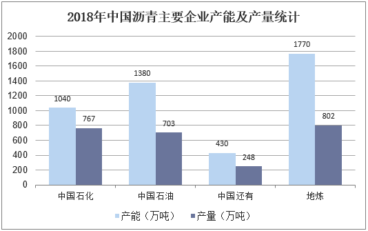2018年中国沥青主要企业产能及产量统计