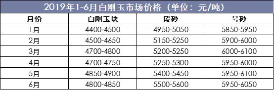 2019年1-6月白刚玉市场价格（单位：元/吨）