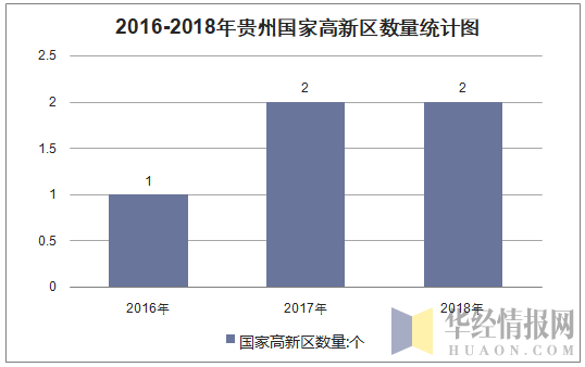 2016-2018年贵州国家高新区数量统计图