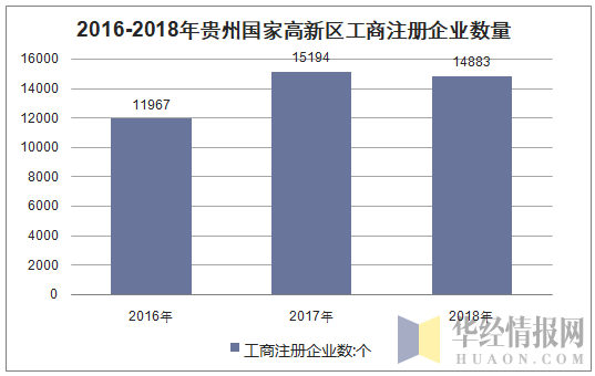 2016-2018年贵州国家高新区工商注册企业数量