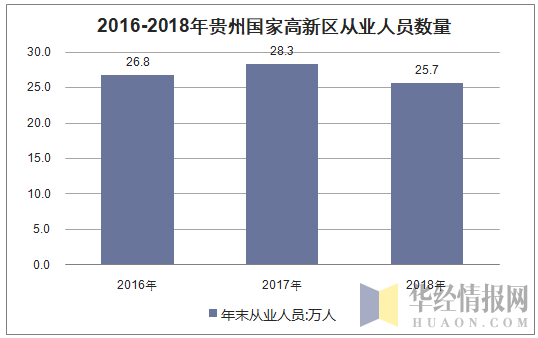 2016-2018年贵州国家高新区从业人员数量