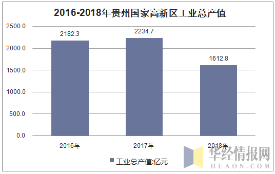 2016-2018年贵州国家高新区工业总产值