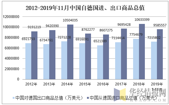 2019年111月中国从德国进出口商品总值统计