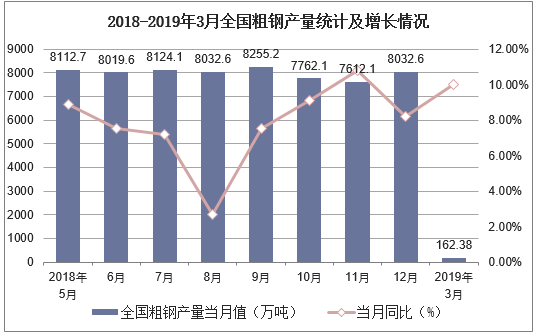 2018-2019年3月全国粗钢产量统计及增长情况