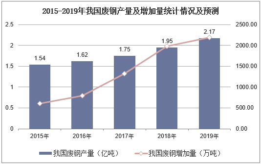 2015-2019年我国废钢产量及增加量统计情况及预测