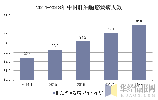 2014-2018年中国肝细胞癌发病人数