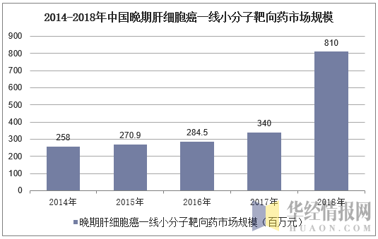 2014-2018年中国晚期肝细胞癌一线小分子靶向药市场规模