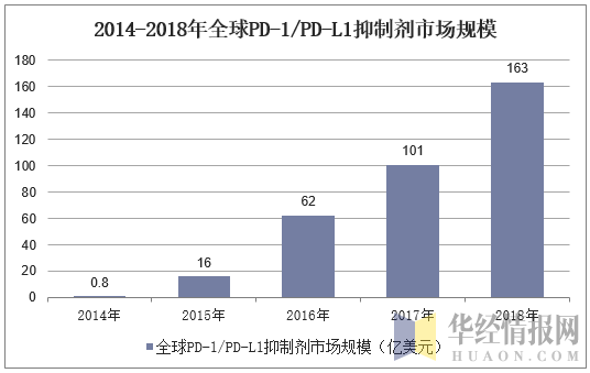 2014-2018年全球PD-1/PD-L1抑制剂市场规模