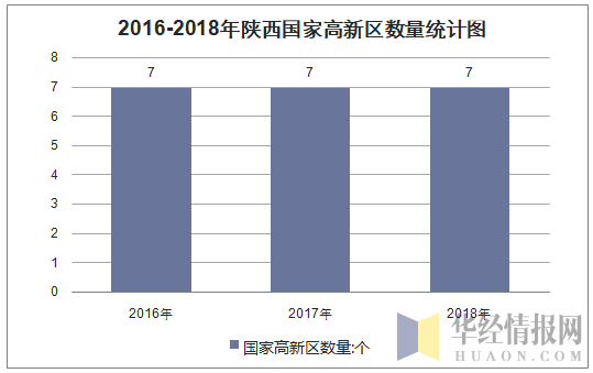 2016-2018年陕西国家高新区数量统计图