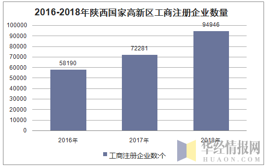 2016-2018年陕西国家高新区工商注册企业数量