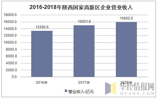 2016-2018年陕西国家高新区企业营业收入