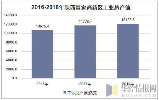 2016-2018年陕西国家高新区工业总产值