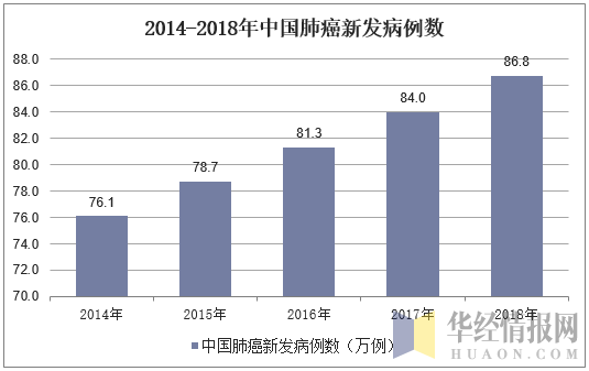 2014-2018年中国肺癌新发病例数