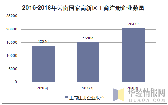 2016-2018年云南国家高新区工商注册企业数量