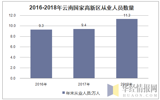 2016-2018年云南国家高新区从业人员数量
