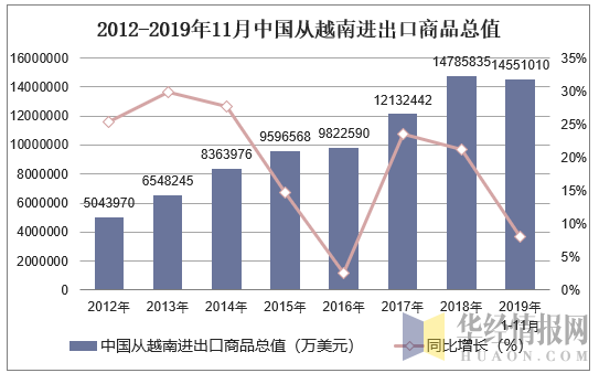 2012-2019年11月中国从越南进出口商品总值