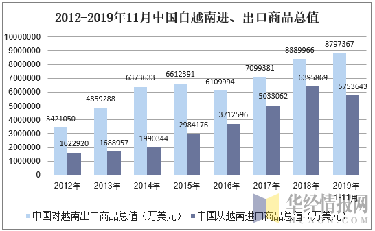 2012-2019年11月中国自越南进、出口商品总值