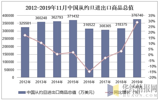 2012-2019年11月中国从约旦进出口商品总值