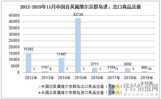 2012-2019年11月中国自英属维尔京群岛进、出口商品总值