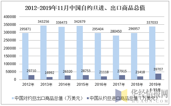 2012-2019年11月中国自约旦进、出口商品总值