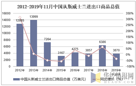 2012-2019年11月中国从斯威士兰进出口商品总值