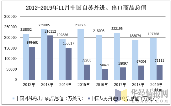 2012-2019年11月中国自苏丹进、出口商品总值