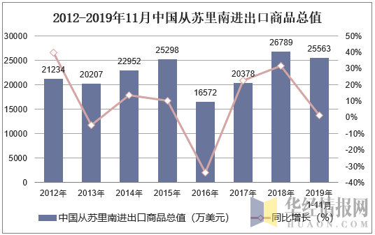 2012-2019年11月中国从苏里南进出口商品总值