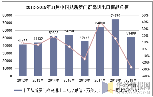 2012-2019年11月中国从所罗门群岛进出口商品总值