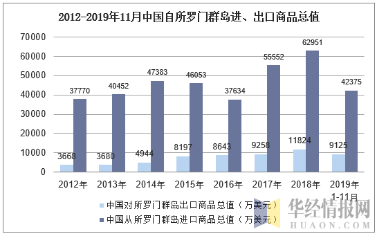 2012-2019年11月中国自所罗门群岛进、出口商品总值
